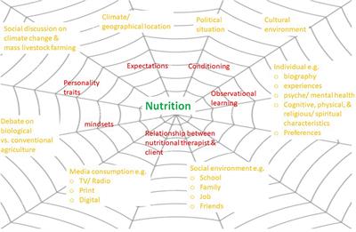 Why context matters when changing the diet: A narrative review of placebo, nocebo, and psychosocial context effects and implications for outcome research and nutrition counselling